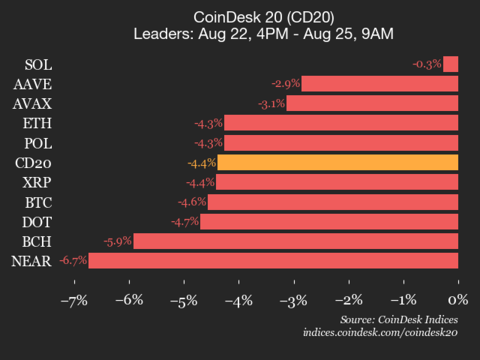 9am CoinDesk 20 Update for 2025-08-25: vertical