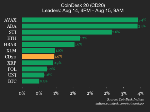 9am CoinDesk 20 Update for 2025-08-15: vertical