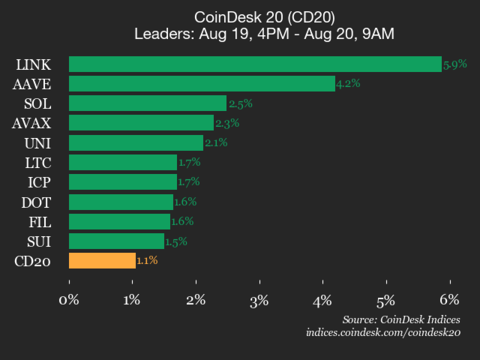 9am CoinDesk 20 Update for 2025-08-20: vertical