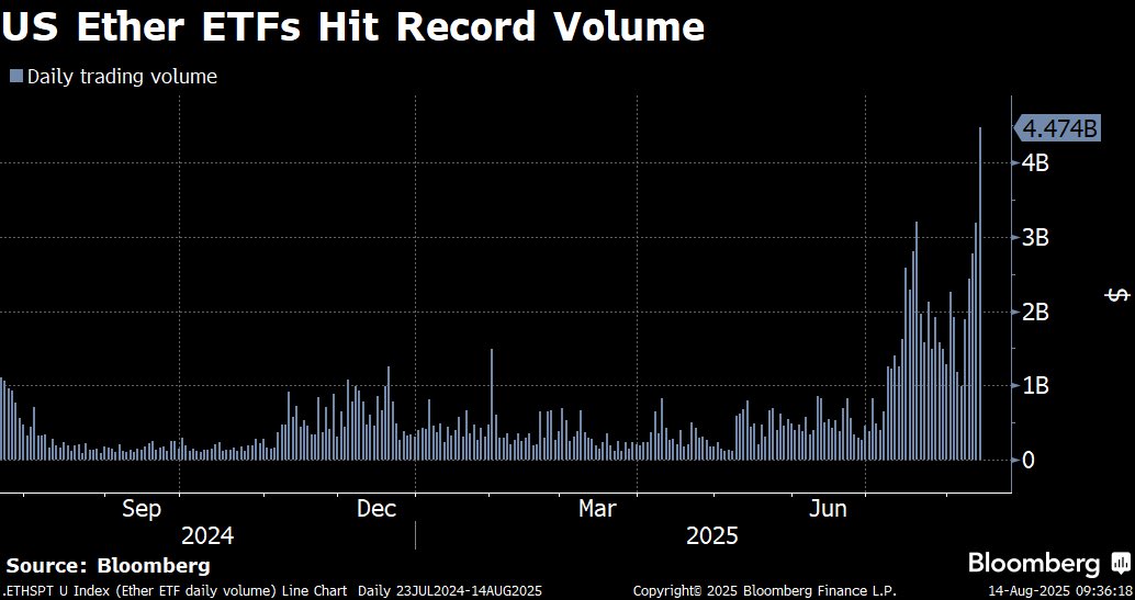 Ether ETFs Absorb Record $1 Billion as Inflows Eclipse Bitcoin Funds