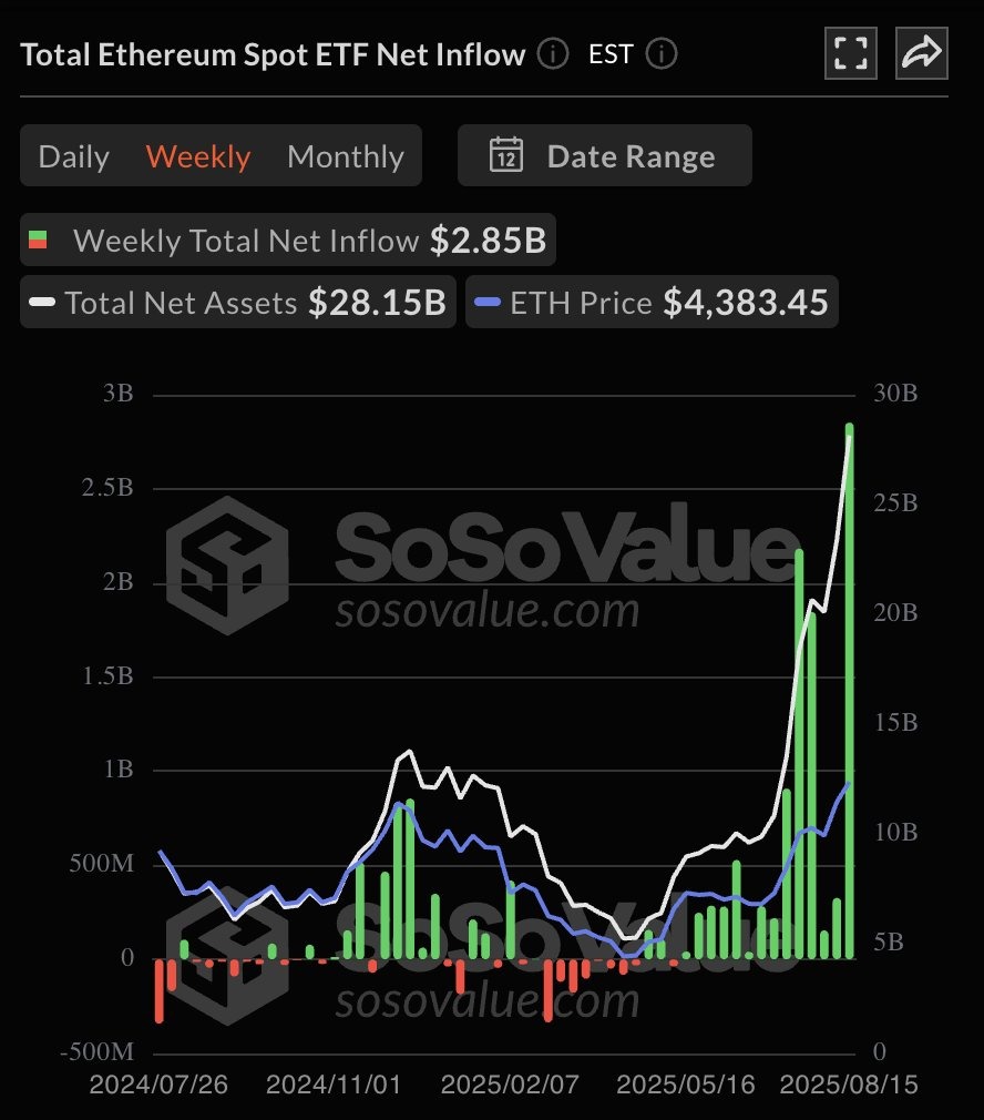iShares Ethereum ETF Surpasses $11 Billion YTD Inflows, Holds 6.3M ETH as Spot ETFs Face $197 Million Outflow