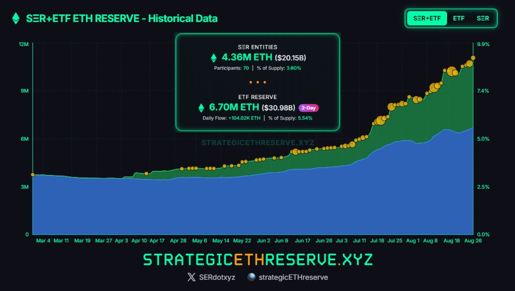 Ethereum ETFs Surpass $30 Billion With $20 Billion Reserves Backed by 70 Entities and 4.36 Million ETH
