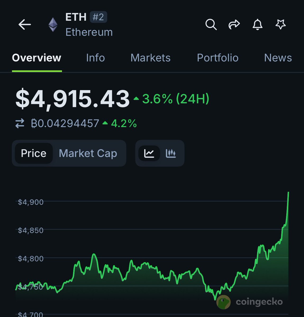 Ethereum Climbs to Record $4,958, Nears $5,000 Threshold