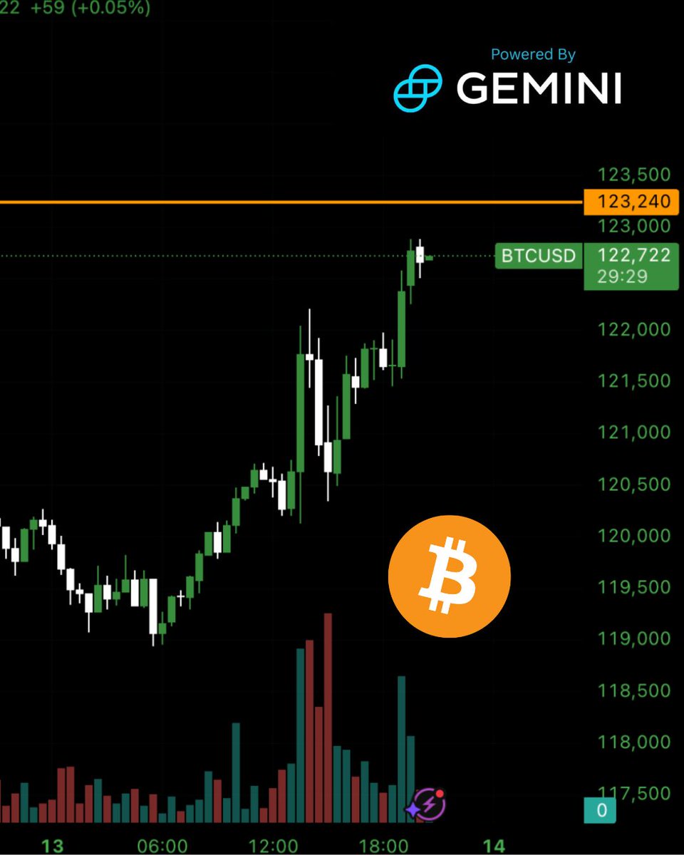 Bitcoin Sets New Record Above $122,000 as Ether Nears 2021 Peak