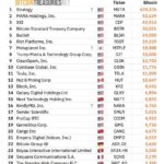 BlackRock's Bitcoin ETF Holds 781,000 BTC, Surpassing Exchanges; Strategy Leads Corporate Holders with 629,000 BTC