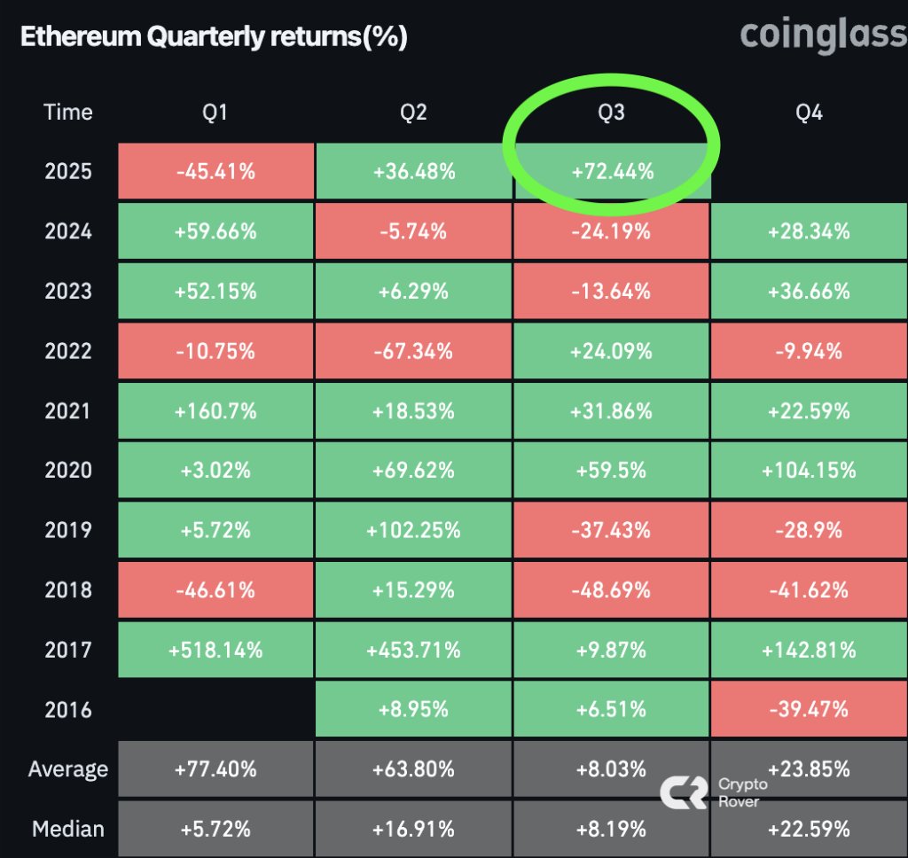 Ethereum Tops $4,000 as ETF Inflows Drive Record Q3 Surge