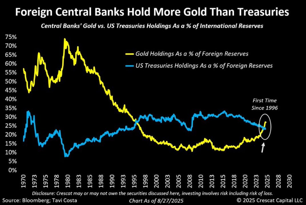 Foreign Central Banks Hold More Gold Than US Treasuries for First Time Since 1996 as China Boosts Gold Reserves and Bitcoin Emerges