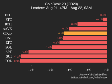 9am CoinDesk 20 Update for 2025-08-22: vertical