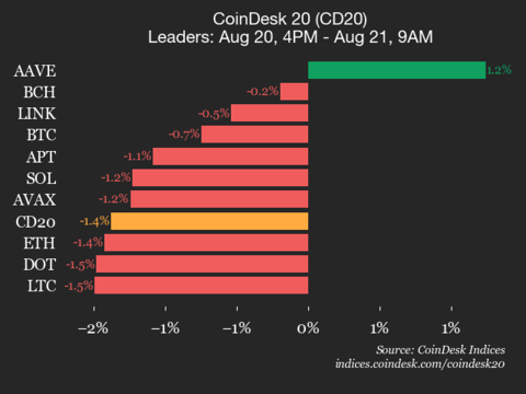 9am CoinDesk 20 Update for 2025-08-21: vertical