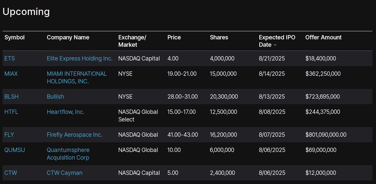 Thiel-Backed Bullish Upsizes IPO to $990 Million Amid Strong Demand