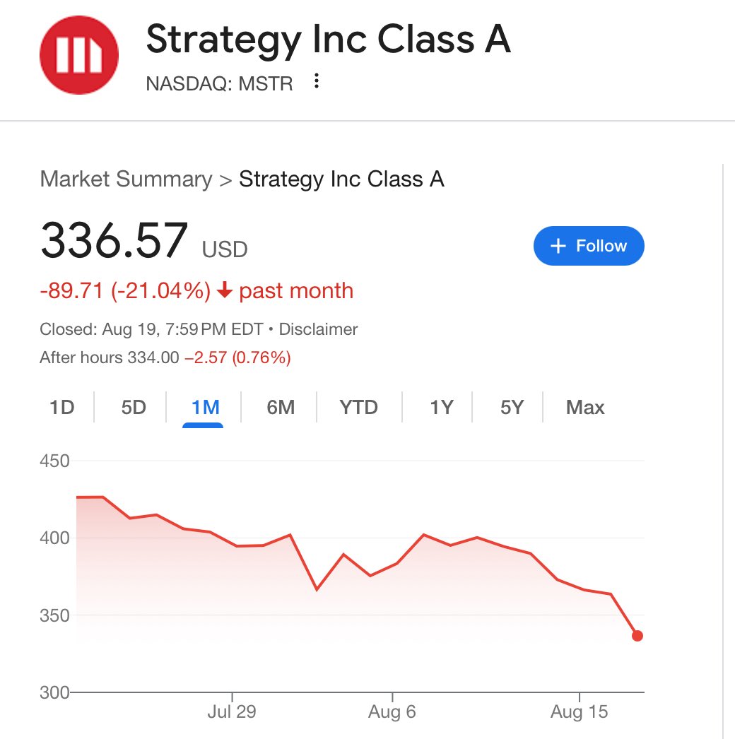 MicroStrategy Sinks to Four-Month Low After Breaching Key Support