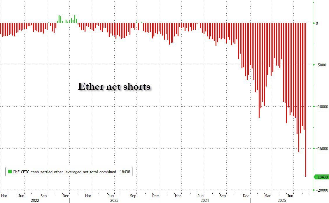 Ethereum Hits Record, $350 Million in Shorts Liquidated
