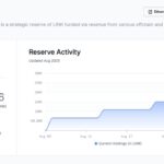 Chainlink Reserve Adds 42,000 LINK, Raises Treasury to $4.8 Million