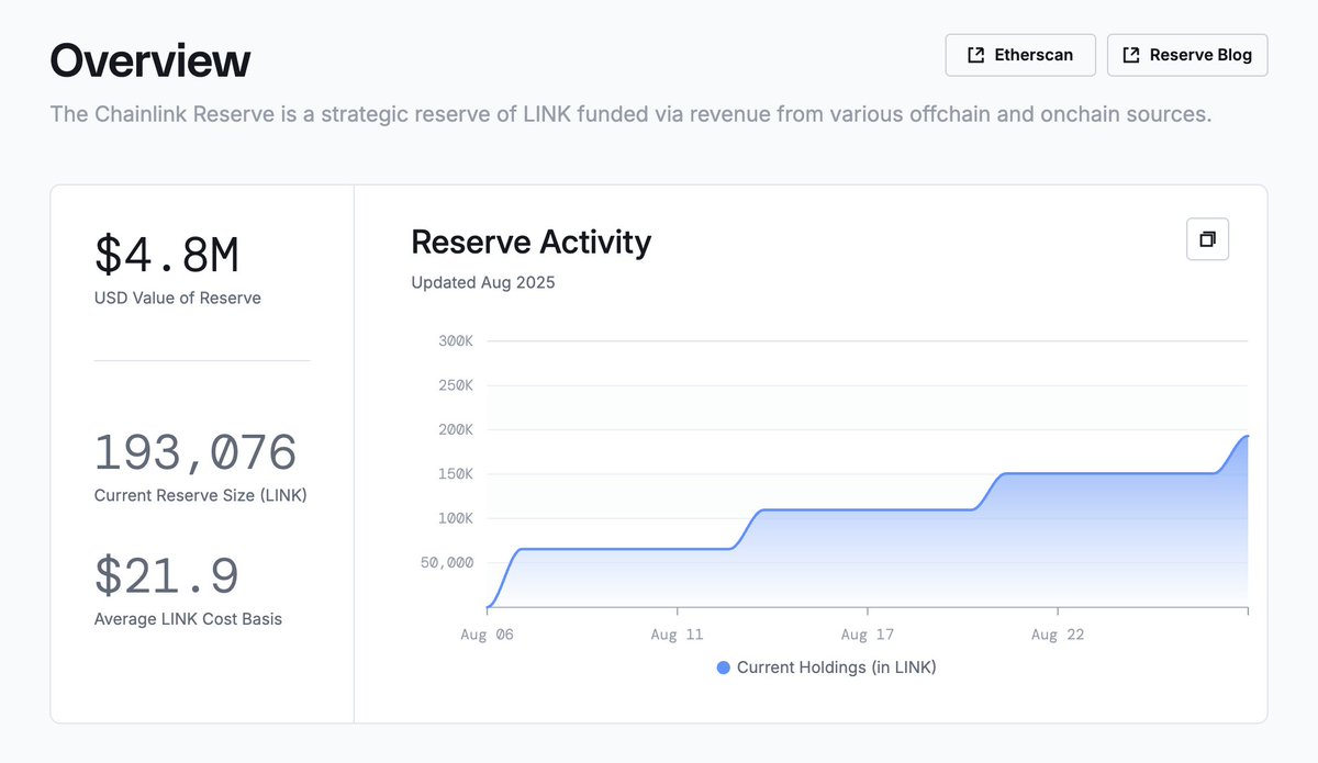 Chainlink Reserve Adds 42,000 LINK, Raises Treasury to $4.8 Million