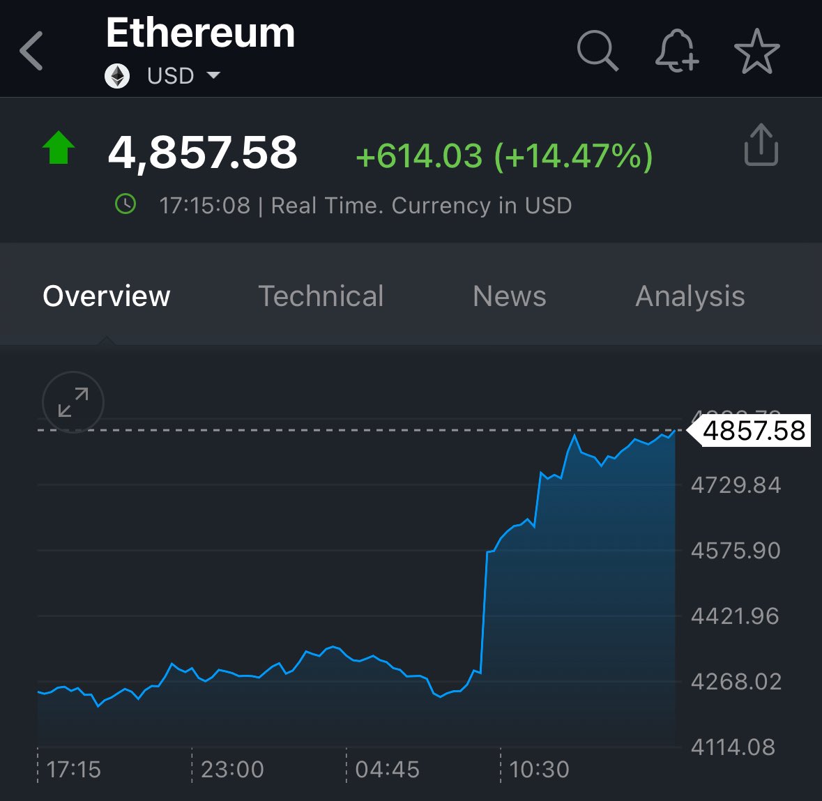 Ethereum Hits Record $4,880 After 15% Intraday Rally