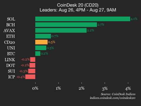 9am CoinDesk 20 Update for 2025-08-27: vertical
