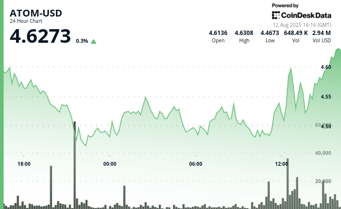 ATOM/USD (TradingView)