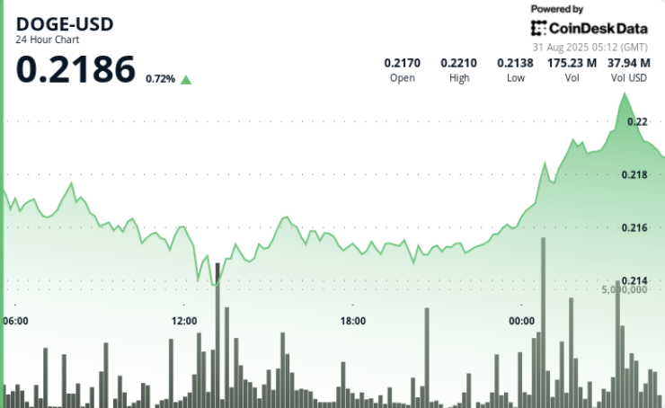 (CoinDesk Data)