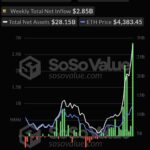 Ethereum ETFs Flip From $2.9 Billion Inflow to $422 Million Outflow