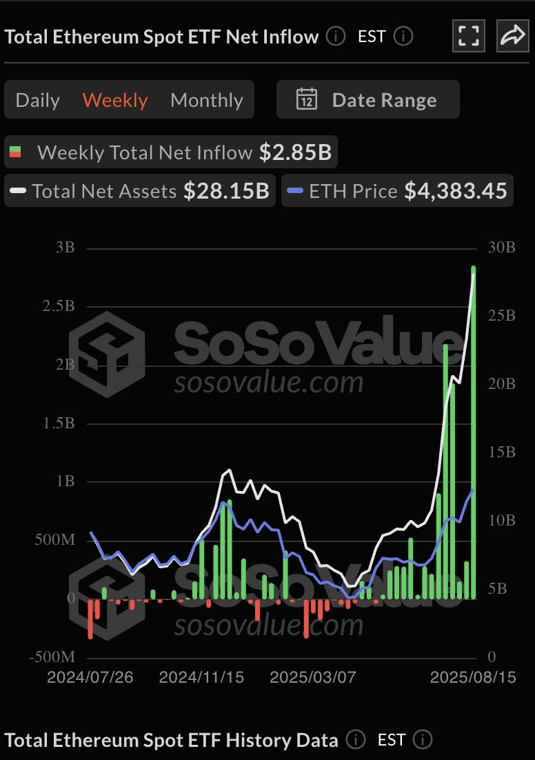 Ethereum ETFs Flip From $2.9 Billion Inflow to $422 Million Outflow