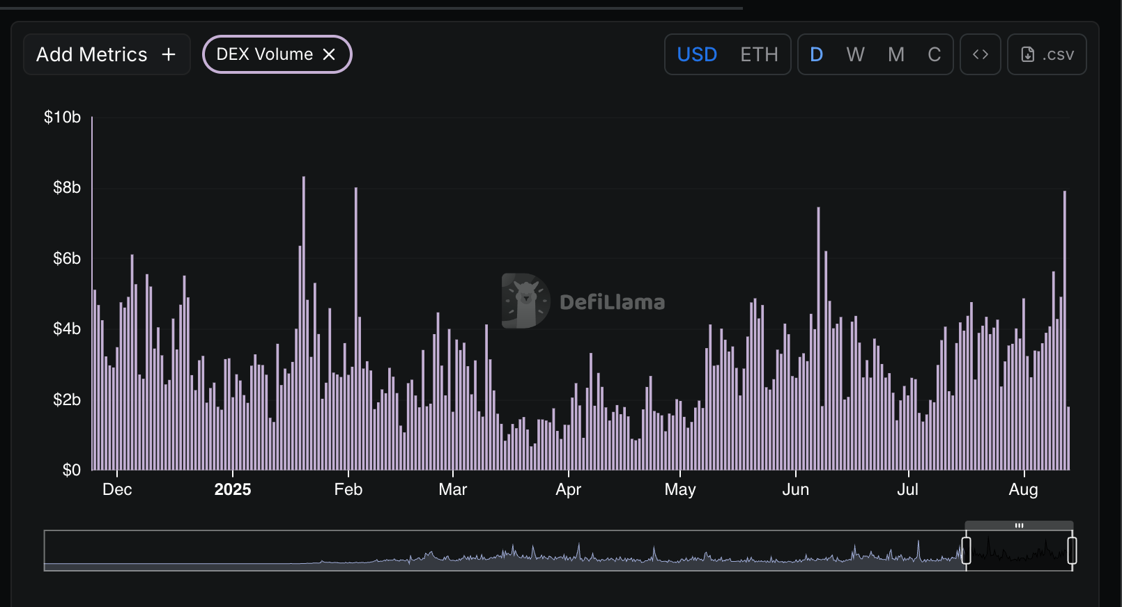 DEX volumes (DefiLlama)