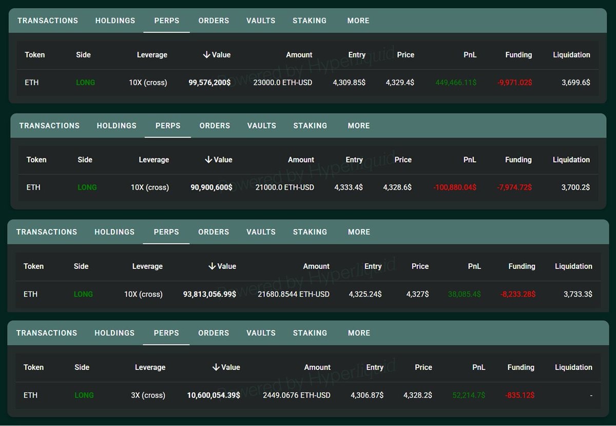Bitcoin Whale Holding 14,837 BTC Sells $121M BTC, Opens $301M ETH Longs Across 4 Wallets at $4,300-$4,333 with 10x and 3x Leverage