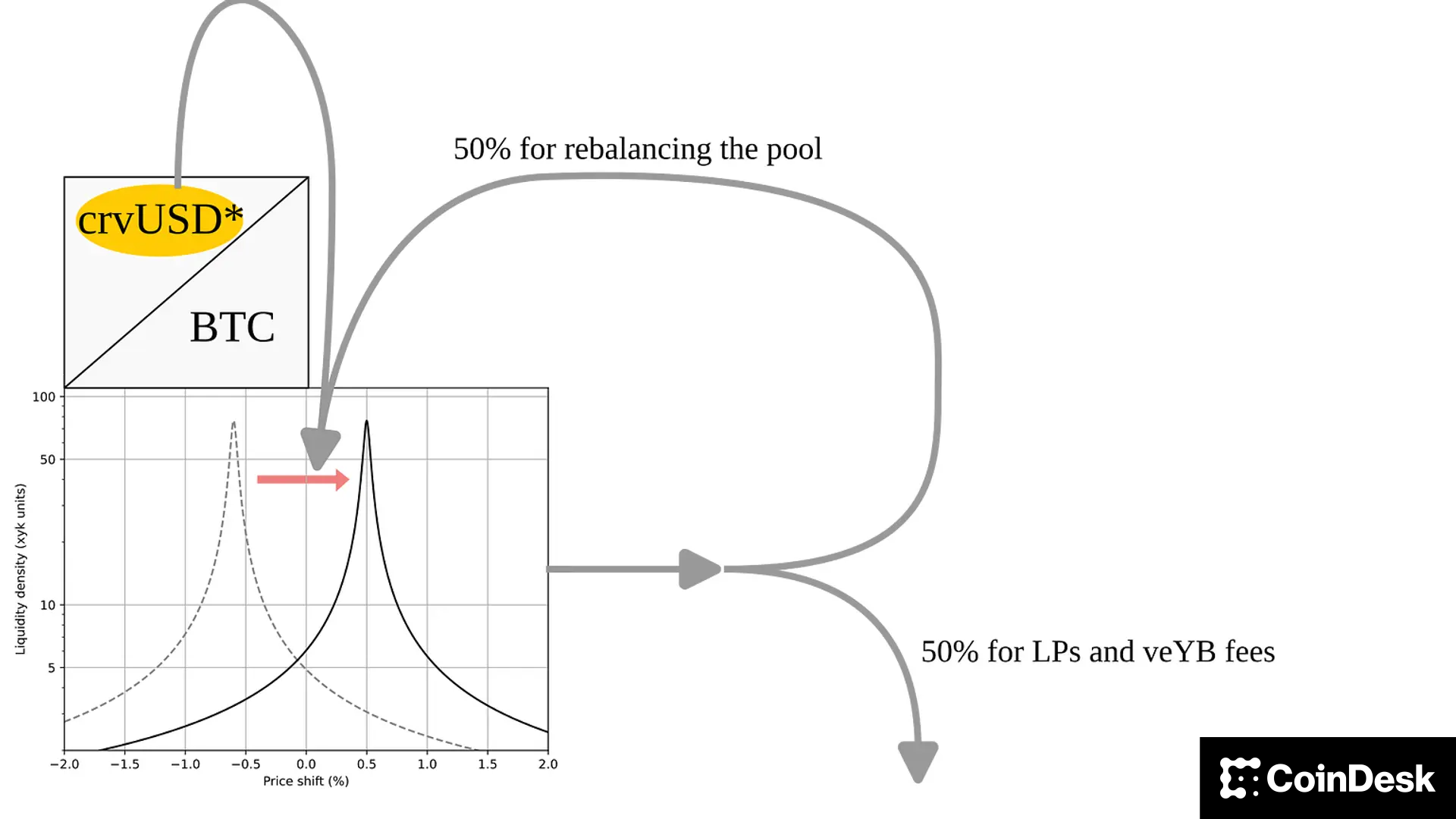 Diagram showing how compounding leverage can remove risk of impermanent loss (CRV)
