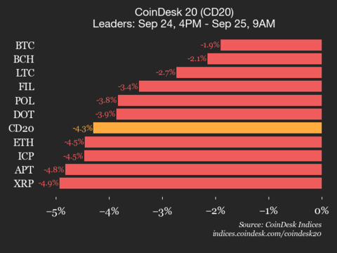 9am CoinDesk 20 Update for 2025-09-25: vertical