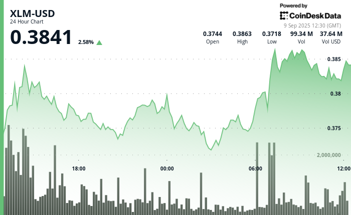 XLM/USD (TradingView)