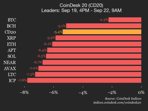 9am CoinDesk 20 Update for 2025-09-22: vertical