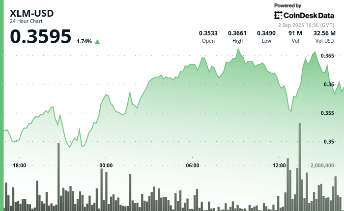 XLM/USD (TradingView)
