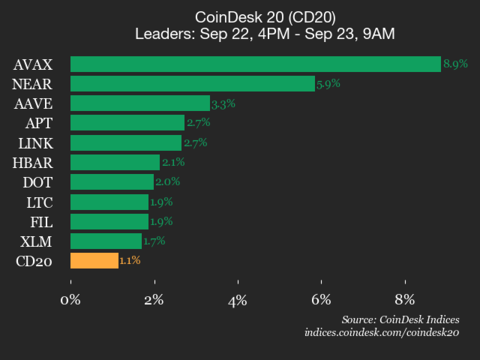 9am CoinDesk 20 Update for 2025-09-23: vertical