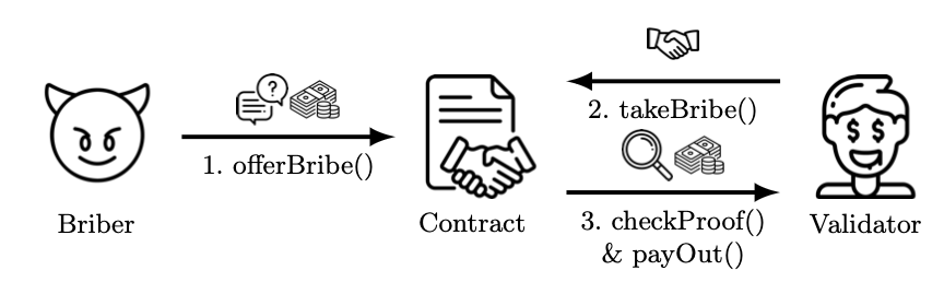 Bribery system model