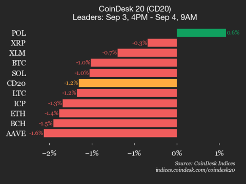 9am CoinDesk 20 Update for 2025-09-04: vertical