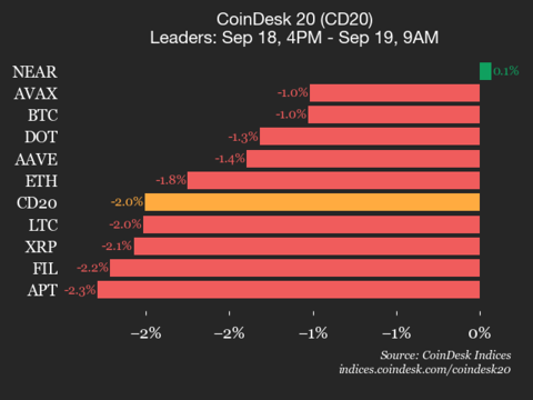 9am CoinDesk 20 Update for 2025-09-19: vertical