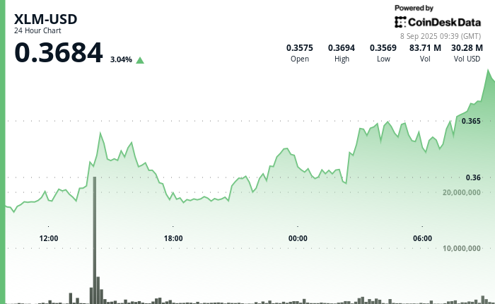XLM/USD (TradingView)