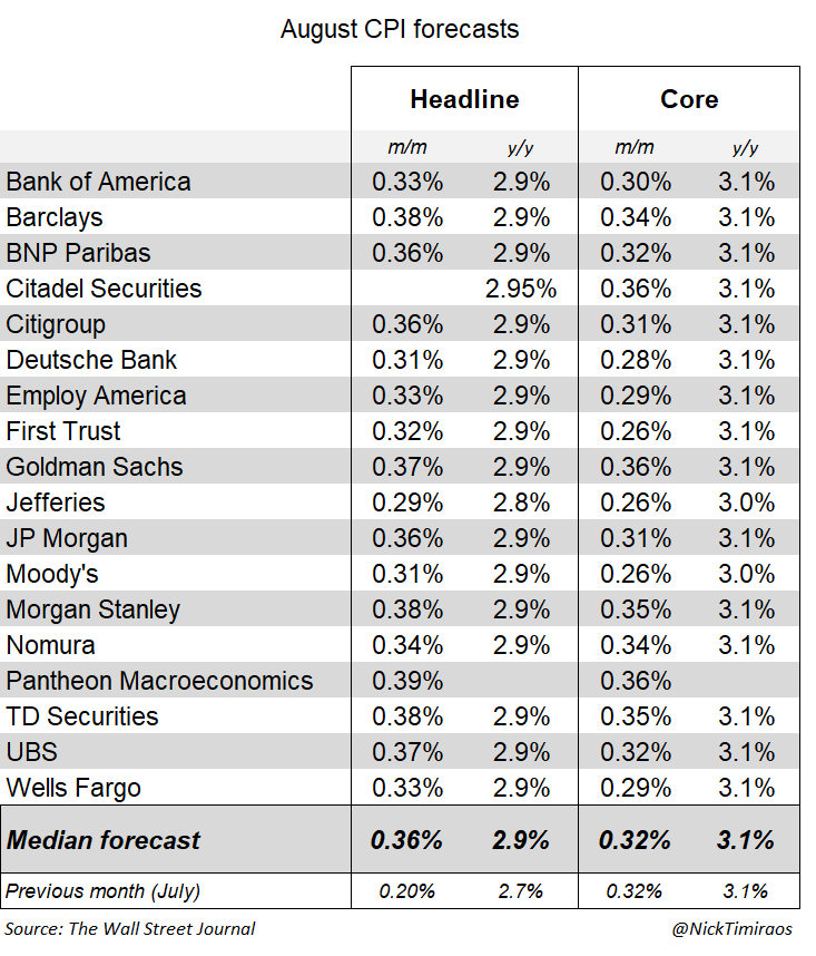Wall Street CPI Estimates