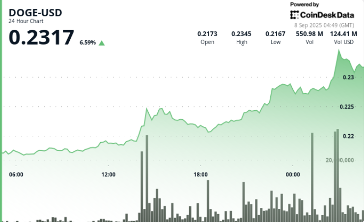 (CoinDesk Data)