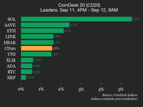 9am CoinDesk 20 Update for 2025-09-12: vertical