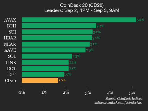9am CoinDesk 20 Update for 2025-09-03: vertical