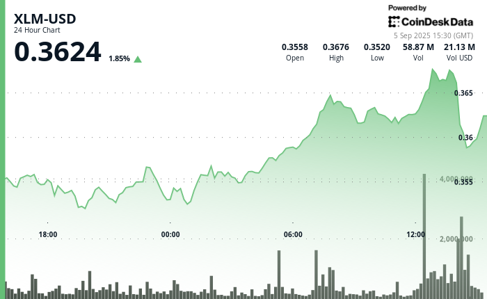 XLM/USD (TradingView)