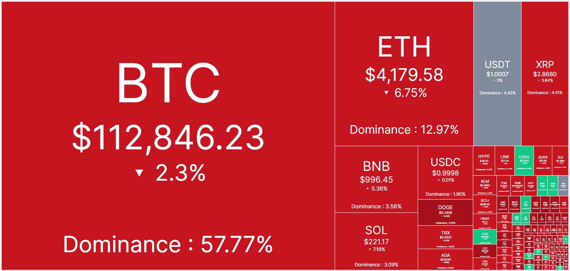 Mercado de criptomoedas em forte queda acompanhando perdas do Bitcoin, Ethereum e outros projetos maiores. Fonte: CoinMarketCap.