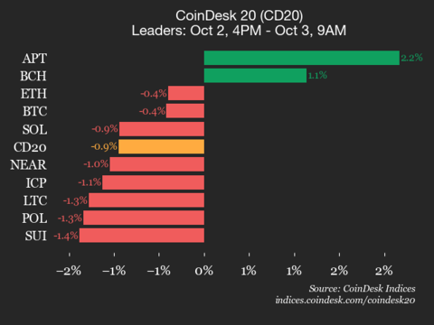 9am CoinDesk 20 Update for 2025-10-03: vertical