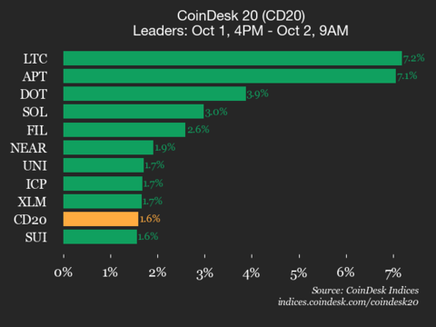 9am CoinDesk 20 Update for 2025-10-02: vertical