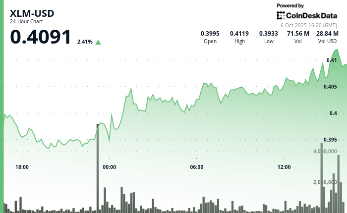 XLM/USD (TradingView)