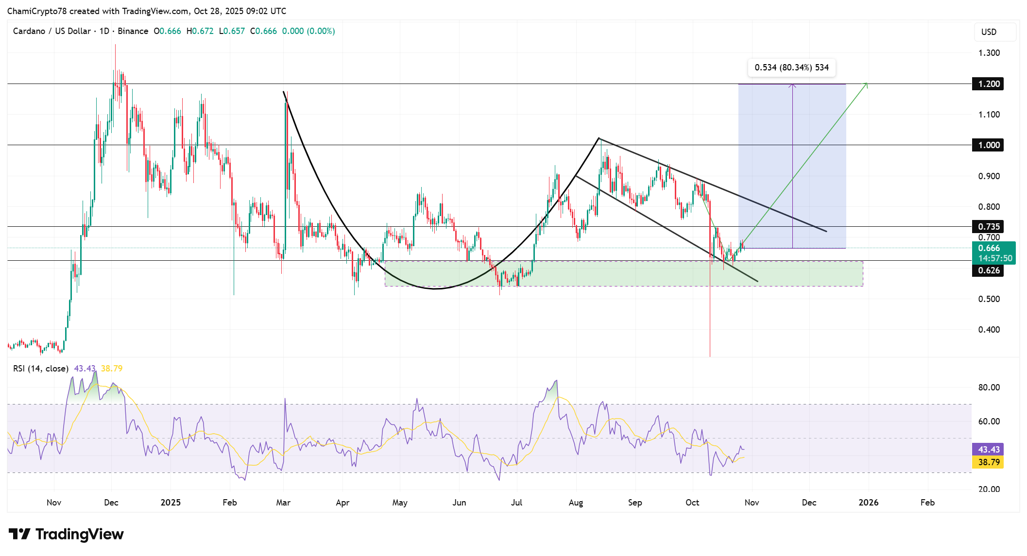 Cardano price action