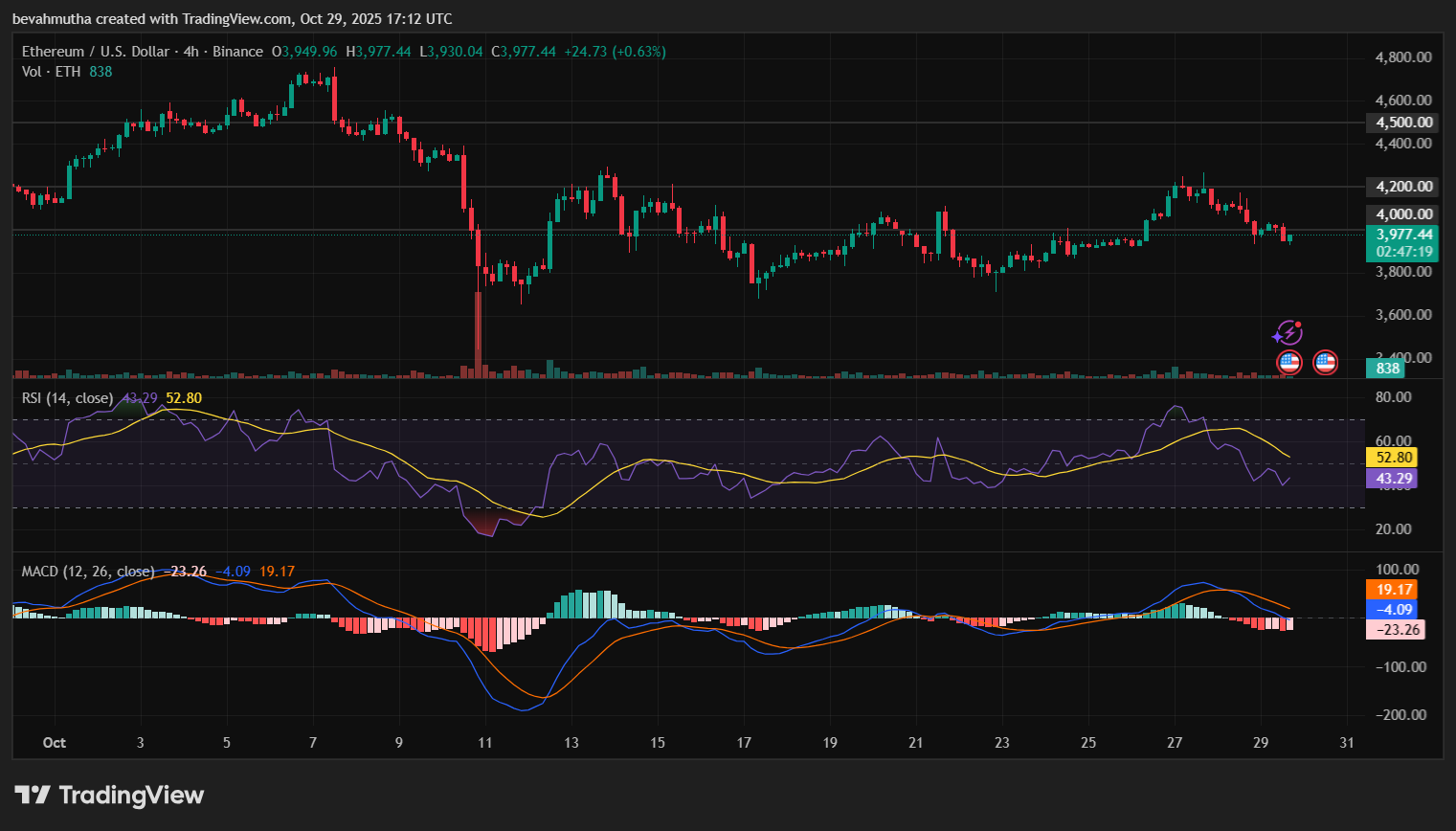 Ethereum Price Flips BTC in Strategy Shift, Eyes $4500 Level