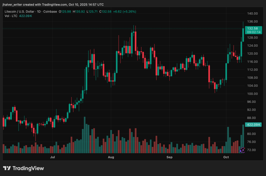 Litecoin LTC LTCUSD