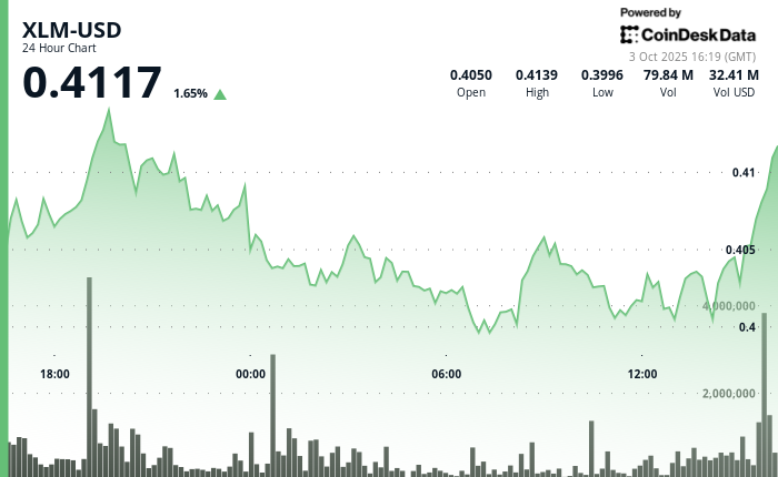 XLM/USD (TradingView)