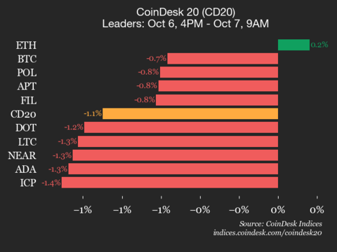 9am CoinDesk 20 Update for 2025-10-07: vertical